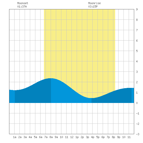 Punta Rassa tide chart for Monday, July 15, 2024