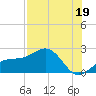 Punta Rassa tide chart for Friday, July 19, 2024
