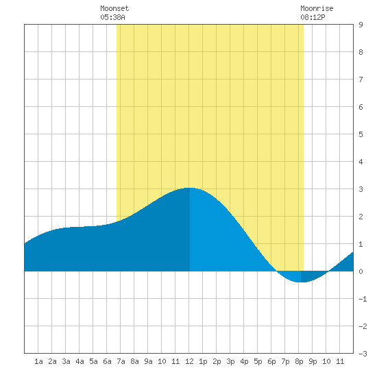 Punta Rassa tide chart for Saturday, July 20, 2024