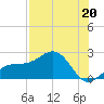 Punta Rassa tide chart for Saturday, July 20, 2024