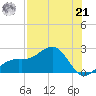 Punta Rassa tide chart for Sunday, July 21, 2024