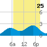 Punta Rassa tide chart for Thursday, July 25, 2024