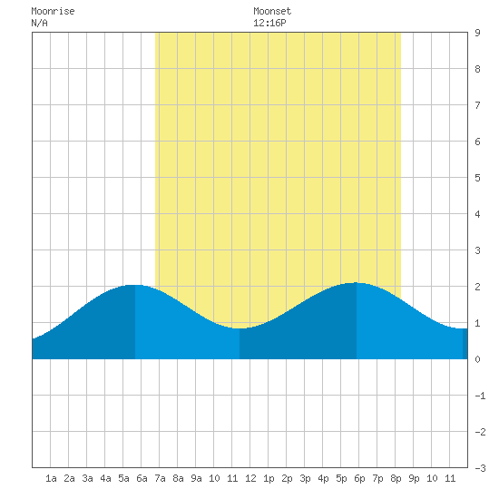 Punta Rassa tide chart for Friday, July 26, 2024