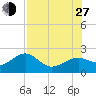 Punta Rassa tide chart for Saturday, July 27, 2024