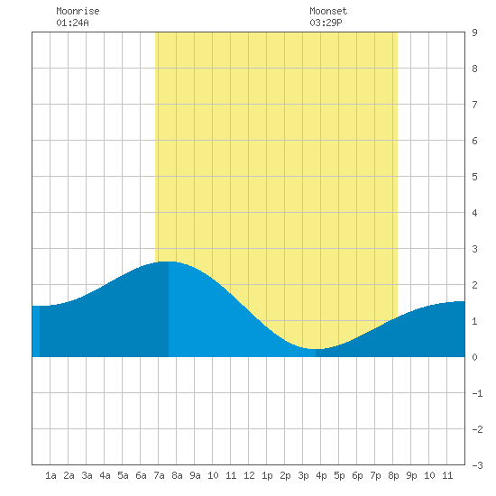Punta Rassa tide chart for Monday, July 29, 2024