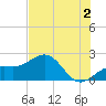 Punta Rassa tide chart for Tuesday, July 2, 2024
