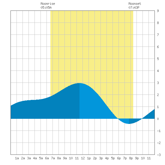 Punta Rassa tide chart for Thursday, July 4, 2024