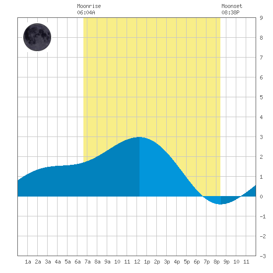 Punta Rassa tide chart for Friday, July 5, 2024