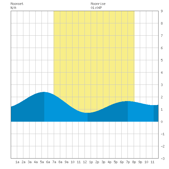 Punta Rassa tide chart for Sunday, August 11, 2024