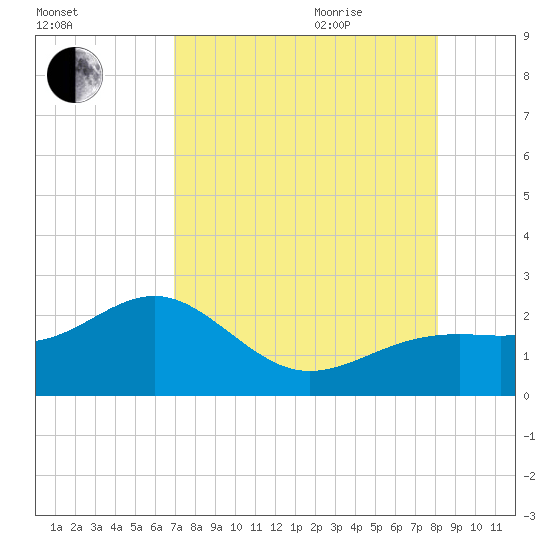 Punta Rassa tide chart for Monday, August 12, 2024