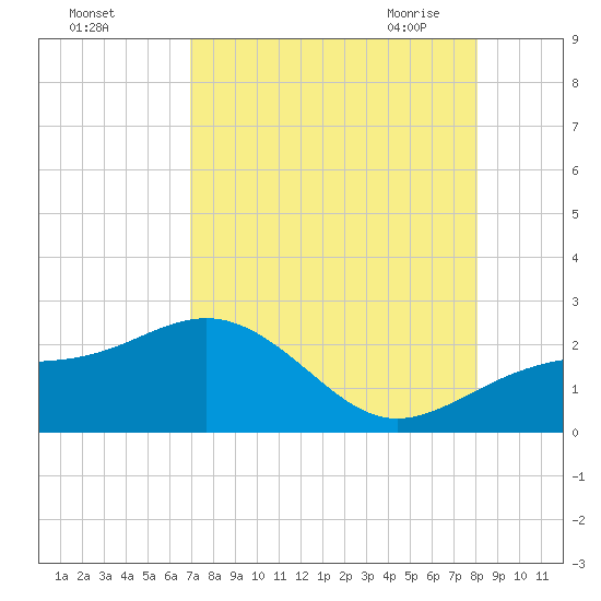 Punta Rassa tide chart for Wednesday, August 14, 2024