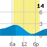 Punta Rassa tide chart for Wednesday, August 14, 2024