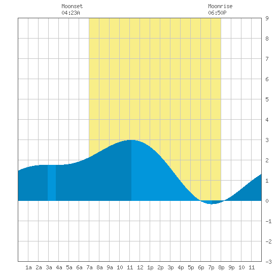 Punta Rassa tide chart for Saturday, August 17, 2024