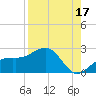 Punta Rassa tide chart for Saturday, August 17, 2024