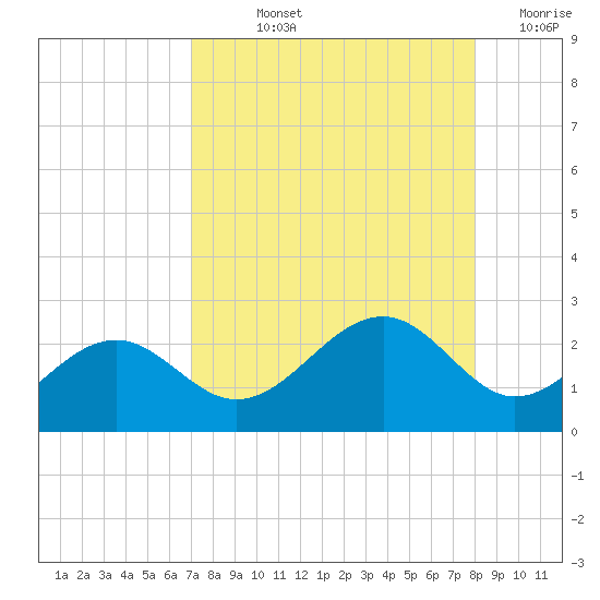 Punta Rassa tide chart for Thursday, August 22, 2024