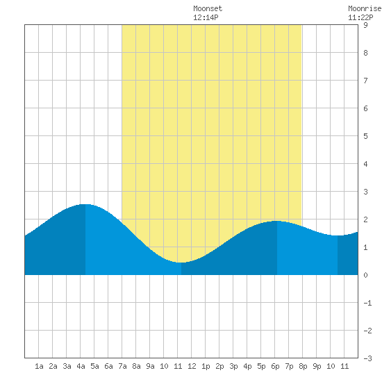 Punta Rassa tide chart for Saturday, August 24, 2024