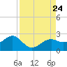 Punta Rassa tide chart for Saturday, August 24, 2024