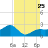 Punta Rassa tide chart for Sunday, August 25, 2024