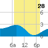 Punta Rassa tide chart for Wednesday, August 28, 2024