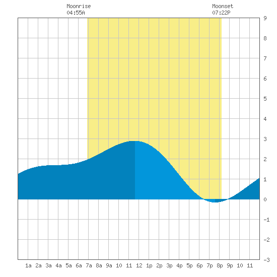 Punta Rassa tide chart for Friday, August 2, 2024