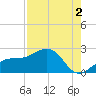 Punta Rassa tide chart for Friday, August 2, 2024