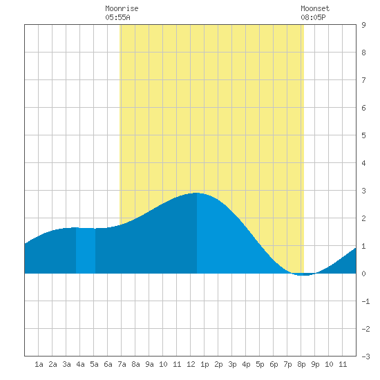 Punta Rassa tide chart for Saturday, August 3, 2024
