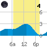 Punta Rassa tide chart for Sunday, August 4, 2024