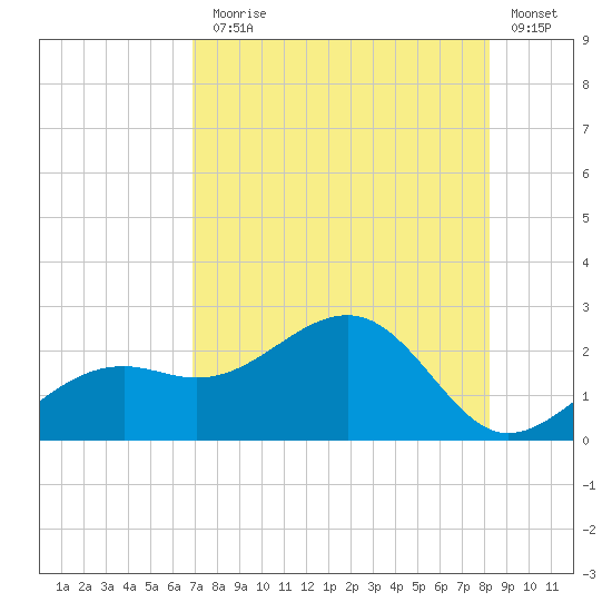 Punta Rassa tide chart for Monday, August 5, 2024