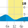 Punta Rassa tide chart for Tuesday, September 10, 2024