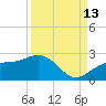 Punta Rassa tide chart for Friday, September 13, 2024