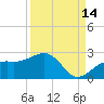 Punta Rassa tide chart for Saturday, September 14, 2024