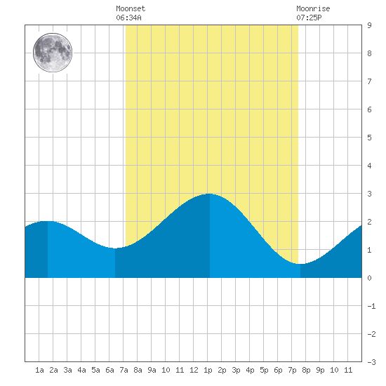 Punta Rassa tide chart for Tuesday, September 17, 2024