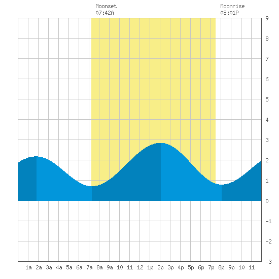 Punta Rassa tide chart for Wednesday, September 18, 2024