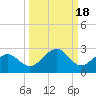 Punta Rassa tide chart for Wednesday, September 18, 2024