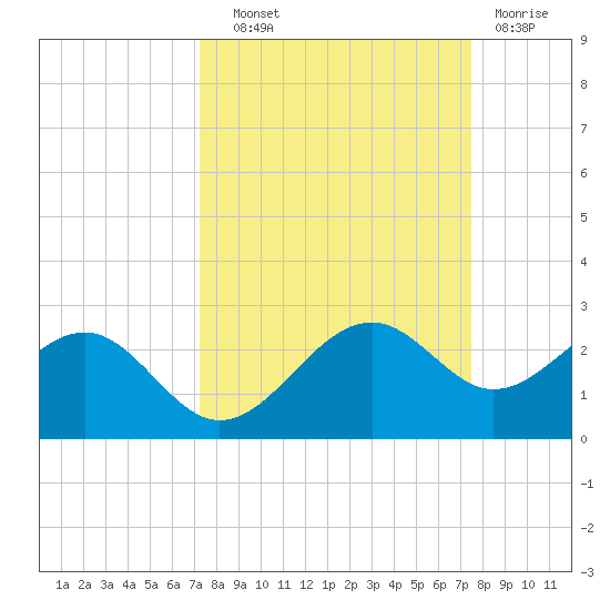 Punta Rassa tide chart for Thursday, September 19, 2024