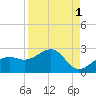 Punta Rassa tide chart for Sunday, September 1, 2024