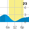 Punta Rassa tide chart for Monday, September 23, 2024