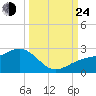 Punta Rassa tide chart for Tuesday, September 24, 2024