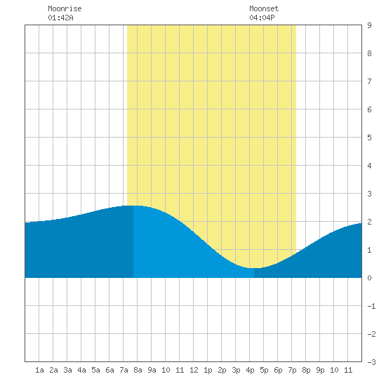 Punta Rassa tide chart for Thursday, September 26, 2024
