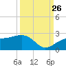 Punta Rassa tide chart for Thursday, September 26, 2024