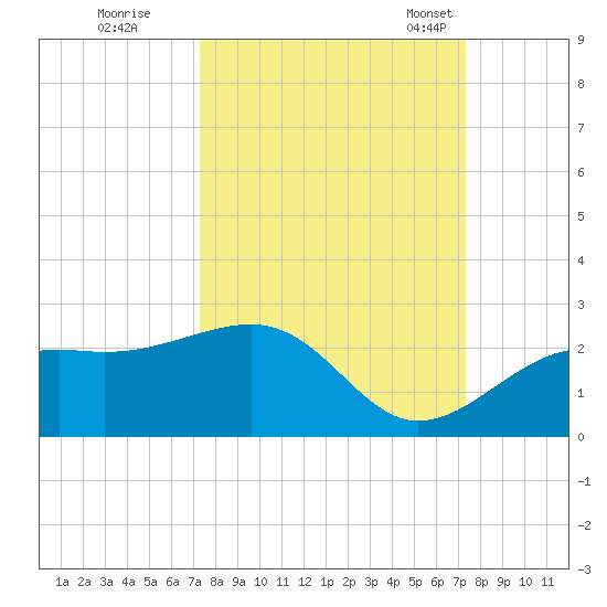 Punta Rassa tide chart for Friday, September 27, 2024