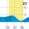Punta Rassa tide chart for Friday, September 27, 2024