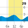 Punta Rassa tide chart for Sunday, September 29, 2024