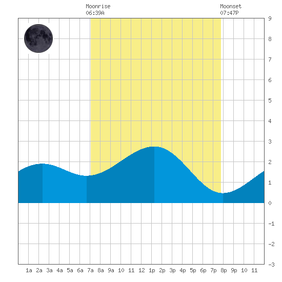 Punta Rassa tide chart for Monday, September 2, 2024