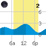 Punta Rassa tide chart for Monday, September 2, 2024
