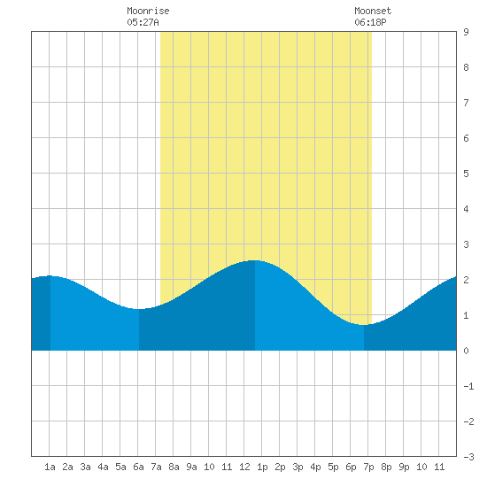 Punta Rassa tide chart for Monday, September 30, 2024