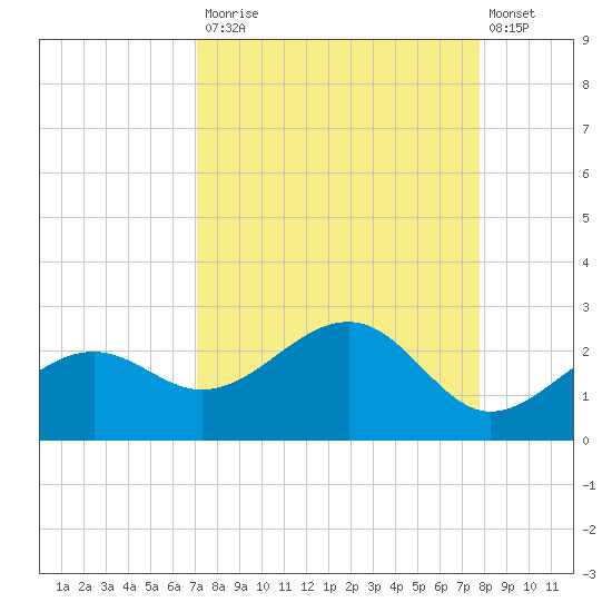 Punta Rassa tide chart for Tuesday, September 3, 2024