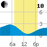 Punta Rassa tide chart for Thursday, October 10, 2024