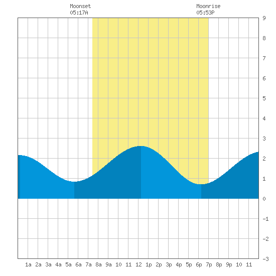 Punta Rassa tide chart for Tuesday, October 15, 2024