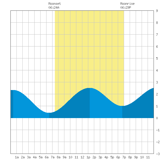 Punta Rassa tide chart for Wednesday, October 16, 2024
